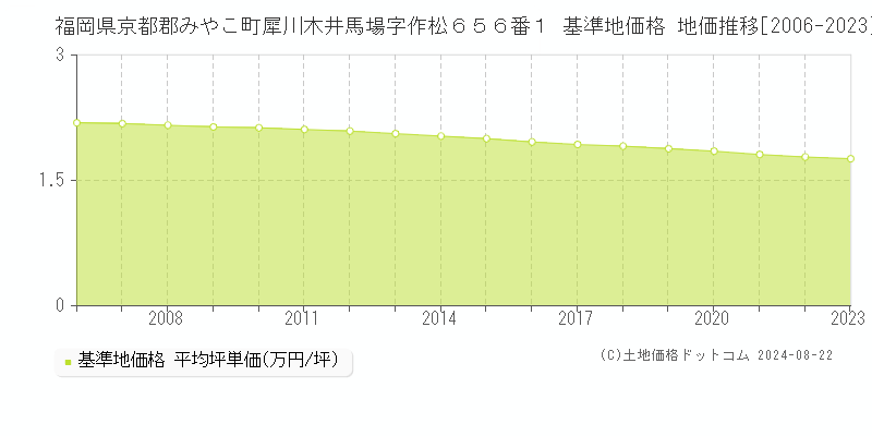 福岡県京都郡みやこ町犀川木井馬場字作松６５６番１ 基準地価格 地価推移[2006-2023]