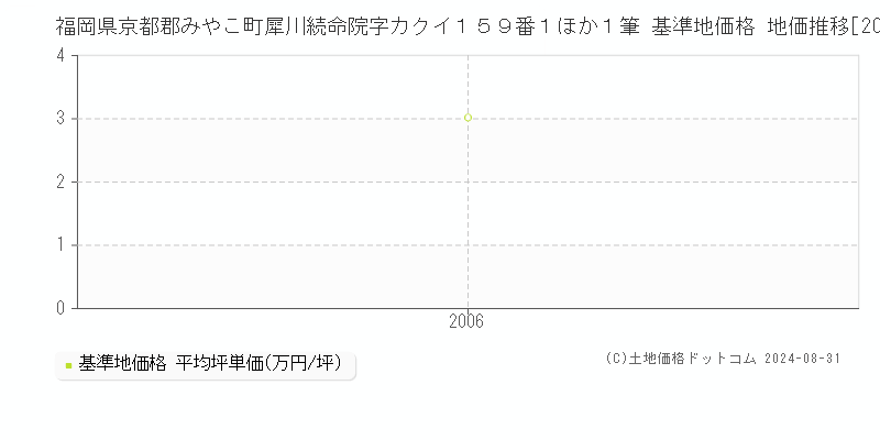 福岡県京都郡みやこ町犀川続命院字カクイ１５９番１ほか１筆 基準地価格 地価推移[2006-2006]