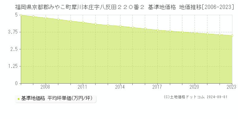 福岡県京都郡みやこ町犀川本庄字八反田２２０番２ 基準地価格 地価推移[2006-2023]