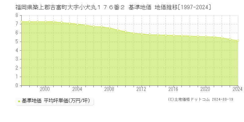 福岡県築上郡吉富町大字小犬丸１７６番２ 基準地価 地価推移[1997-2024]