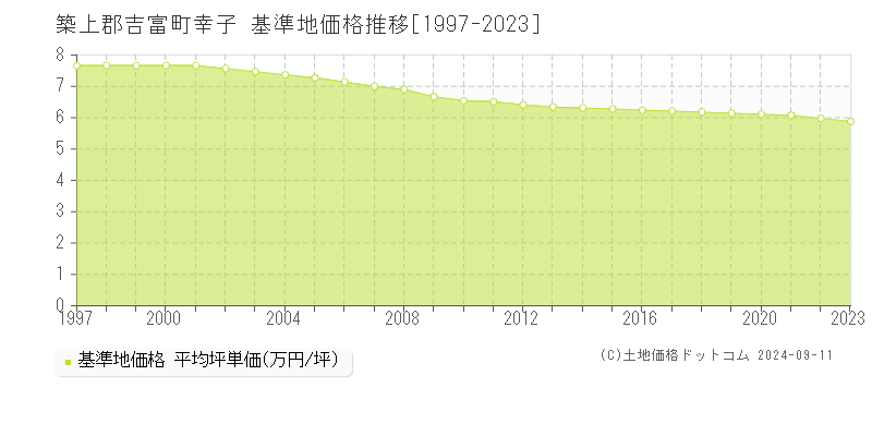 幸子(築上郡吉富町)の基準地価推移グラフ(坪単価)[1997-2024年]