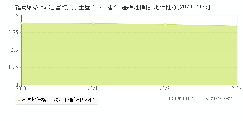 福岡県築上郡吉富町大字土屋４８３番外 基準地価格 地価推移[2020-2023]