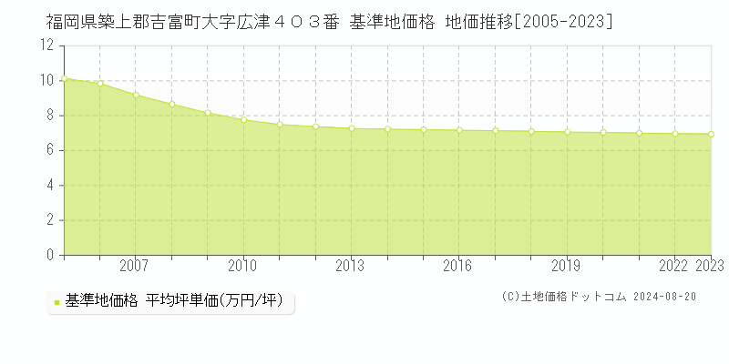 福岡県築上郡吉富町大字広津４０３番 基準地価 地価推移[2005-2024]