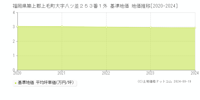 福岡県築上郡上毛町大字八ツ並２５３番１外 基準地価 地価推移[2020-2024]