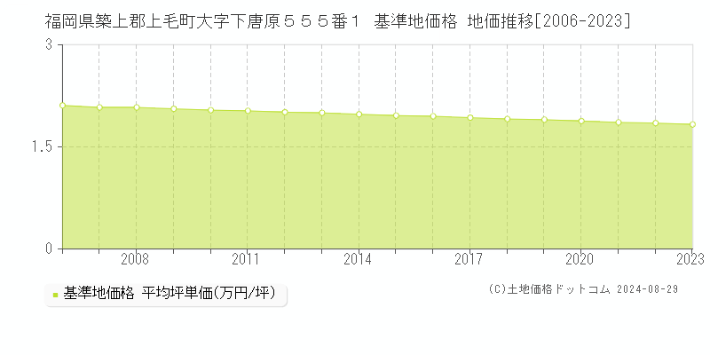 福岡県築上郡上毛町大字下唐原５５５番１ 基準地価格 地価推移[2006-2023]