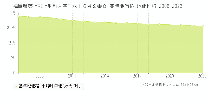 福岡県築上郡上毛町大字垂水１３４２番８ 基準地価格 地価推移[2006-2023]