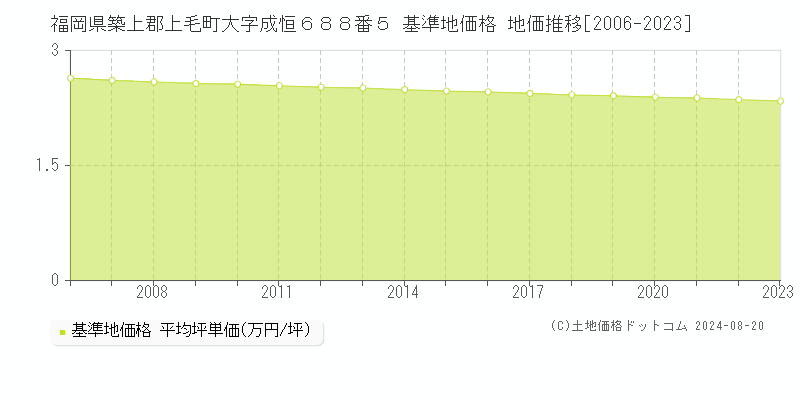 福岡県築上郡上毛町大字成恒６８８番５ 基準地価格 地価推移[2006-2023]