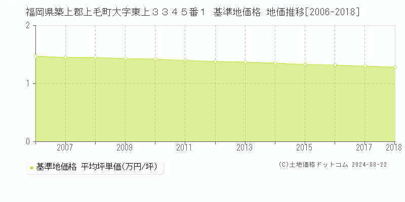 福岡県築上郡上毛町大字東上３３４５番１ 基準地価格 地価推移[2006-2018]