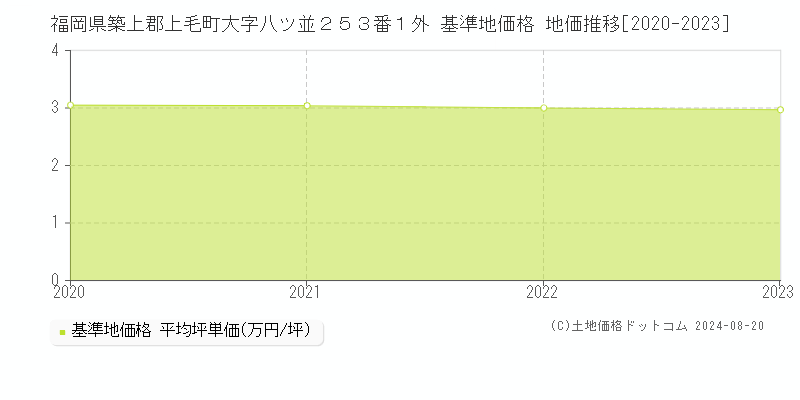 福岡県築上郡上毛町大字八ツ並２５３番１外 基準地価格 地価推移[2020-2023]