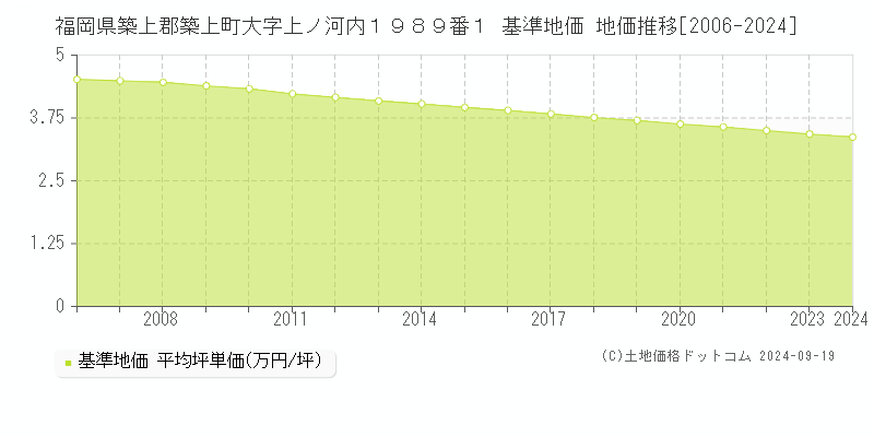 福岡県築上郡築上町大字上ノ河内１９８９番１ 基準地価 地価推移[2006-2024]