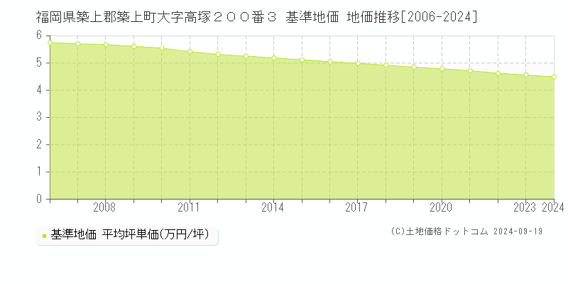 福岡県築上郡築上町大字高塚２００番３ 基準地価 地価推移[2006-2024]