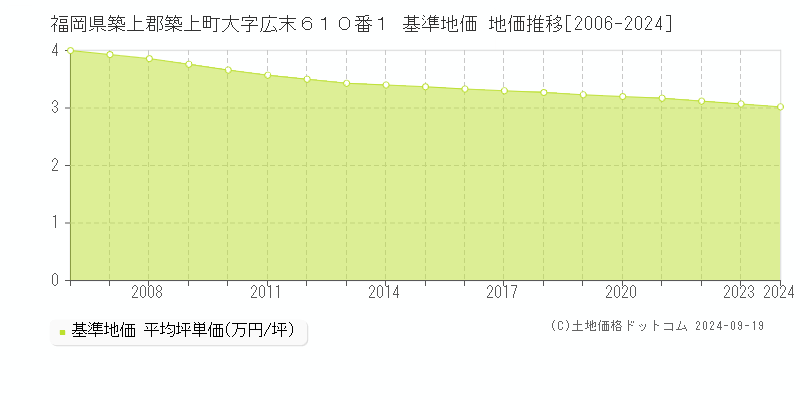 福岡県築上郡築上町大字広末６１０番１ 基準地価 地価推移[2006-2024]