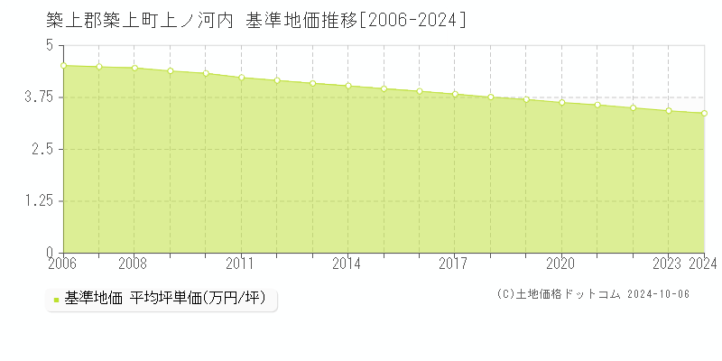 上ノ河内(築上郡築上町)の基準地価推移グラフ(坪単価)[2006-2024年]