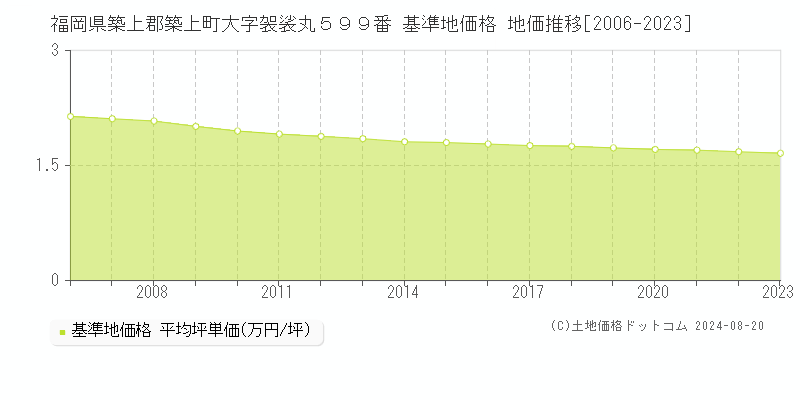 福岡県築上郡築上町大字袈裟丸５９９番 基準地価 地価推移[2006-2024]