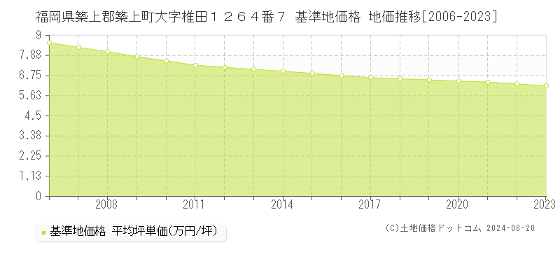 福岡県築上郡築上町大字椎田１２６４番７ 基準地価格 地価推移[2006-2023]