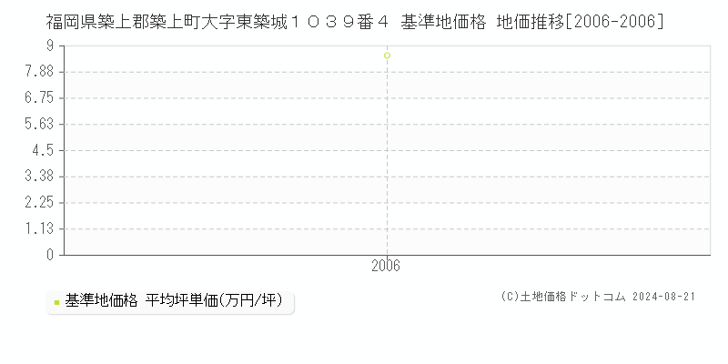 福岡県築上郡築上町大字東築城１０３９番４ 基準地価格 地価推移[2006-2006]