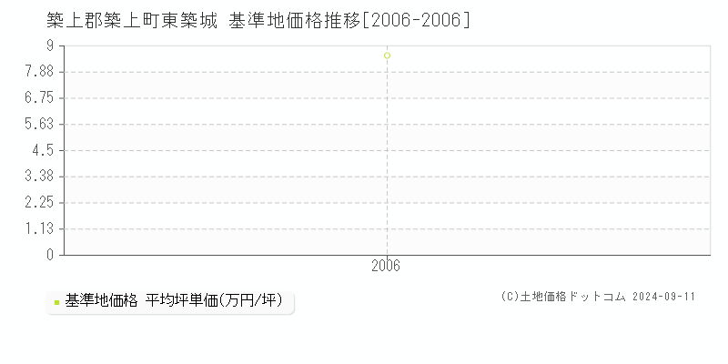 東築城(築上郡築上町)の基準地価格推移グラフ(坪単価)