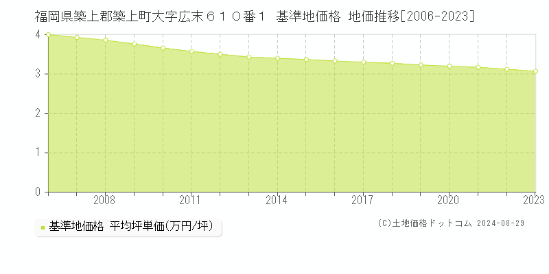 福岡県築上郡築上町大字広末６１０番１ 基準地価格 地価推移[2006-2023]