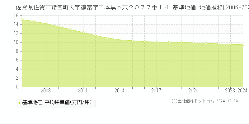 佐賀県佐賀市諸富町大字徳富字二本黒木六２０７７番１４ 基準地価 地価推移[2006-2020]