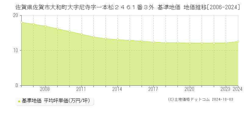 佐賀県佐賀市大和町大字尼寺字一本松２４６１番３外 基準地価 地価推移[2006-2022]