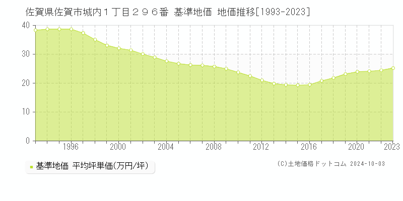 佐賀県佐賀市城内１丁目２９６番 基準地価 地価推移[1993-2023]