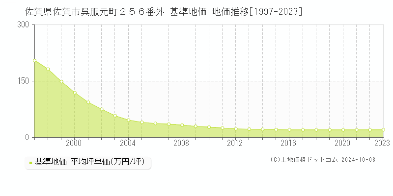 佐賀県佐賀市呉服元町２５６番外 基準地価 地価推移[1997-2021]