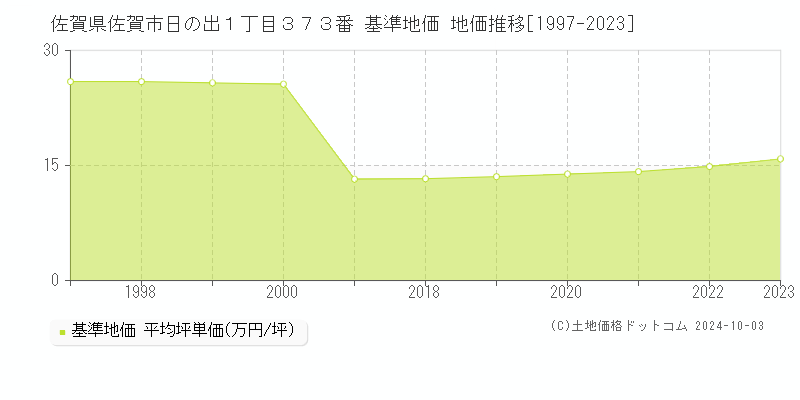 佐賀県佐賀市日の出１丁目３７３番 基準地価 地価推移[1997-2023]