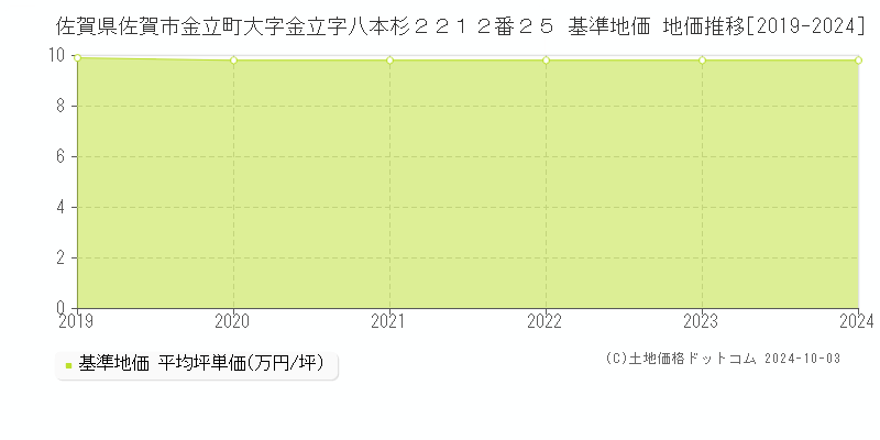 佐賀県佐賀市金立町大字金立字八本杉２２１２番２５ 基準地価 地価推移[2019-2023]