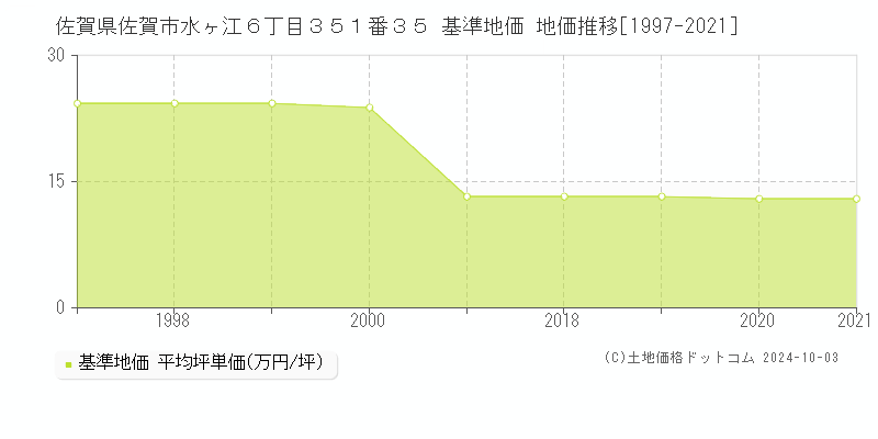 佐賀県佐賀市水ヶ江６丁目３５１番３５ 基準地価 地価推移[1997-2021]