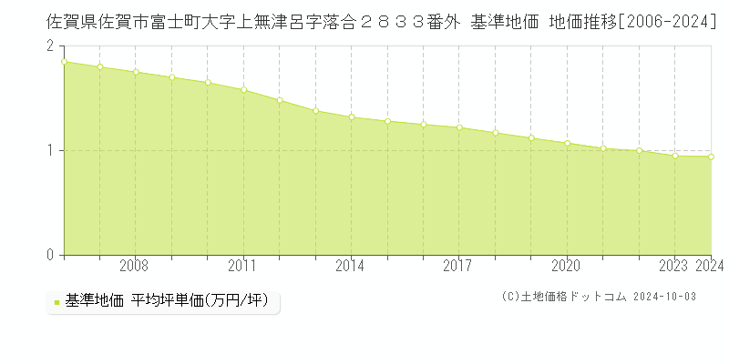 佐賀県佐賀市富士町大字上無津呂字落合２８３３番外 基準地価 地価推移[2006-2020]