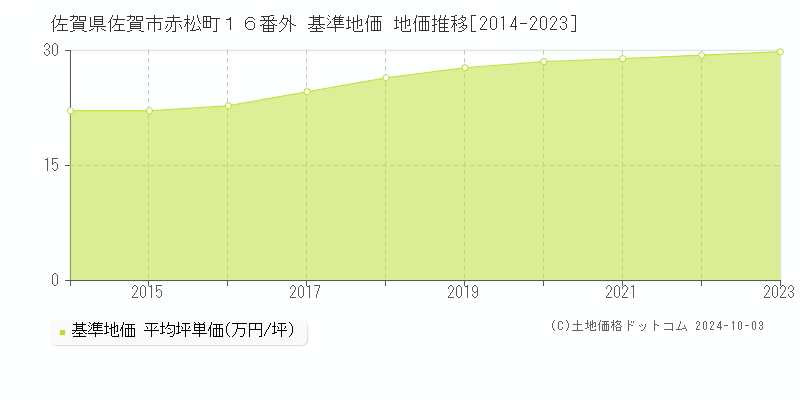 佐賀県佐賀市赤松町１６番外 基準地価 地価推移[2014-2021]