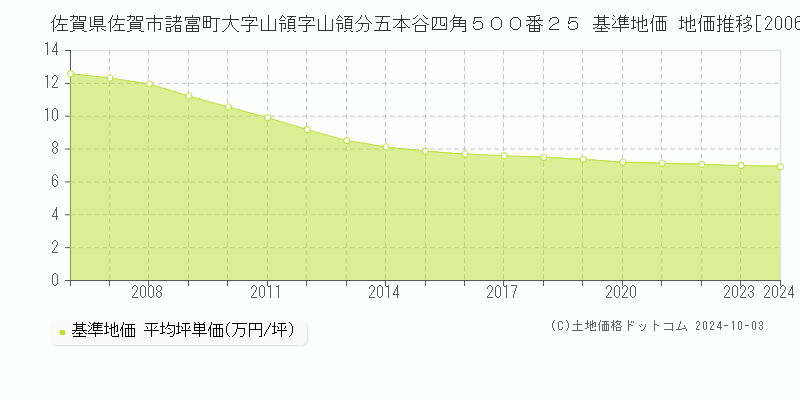 佐賀県佐賀市諸富町大字山領字山領分五本谷四角５００番２５ 基準地価 地価推移[2006-2020]