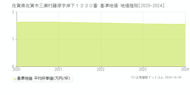 佐賀県佐賀市三瀬村藤原字岸下１２３０番 基準地価 地価推移[2020-2020]