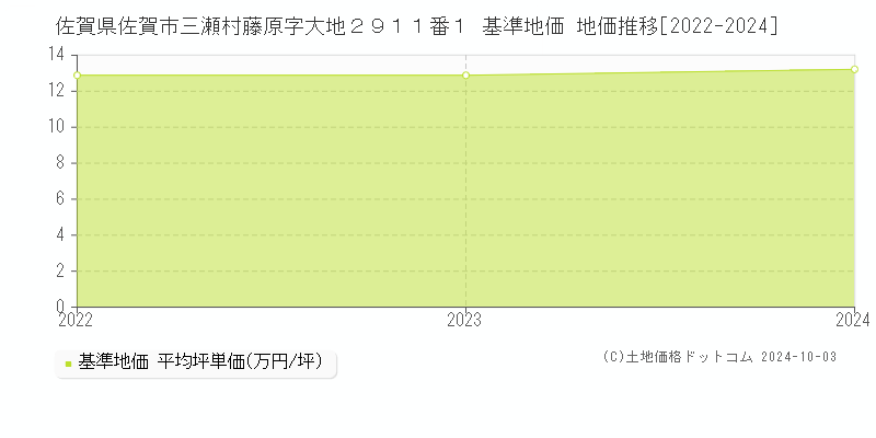 佐賀県佐賀市三瀬村藤原字大地２９１１番１ 基準地価 地価推移[2022-2023]