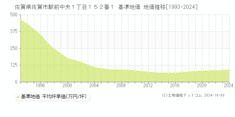 佐賀県佐賀市駅前中央１丁目１５２番１ 基準地価 地価推移[1993-2020]