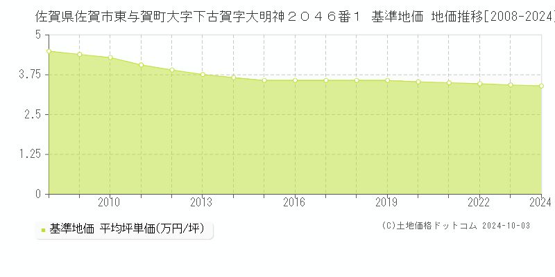 佐賀県佐賀市東与賀町大字下古賀字大明神２０４６番１ 基準地価 地価推移[2008-2021]