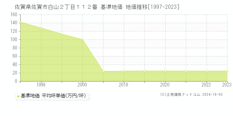 佐賀県佐賀市白山２丁目１１２番 基準地価 地価推移[1997-2019]