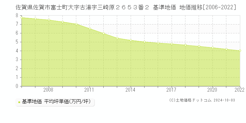 佐賀県佐賀市富士町大字古湯字三崎原２６５３番２ 基準地価 地価推移[2006-2022]