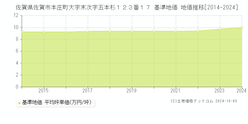 佐賀県佐賀市本庄町大字末次字五本杉１２３番１７ 基準地価 地価推移[2014-2022]