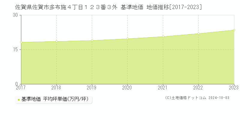 佐賀県佐賀市多布施４丁目１２３番３外 基準地価 地価推移[2017-2020]