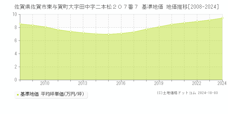 佐賀県佐賀市東与賀町大字田中字二本松２０７番７ 基準地価 地価推移[2008-2024]