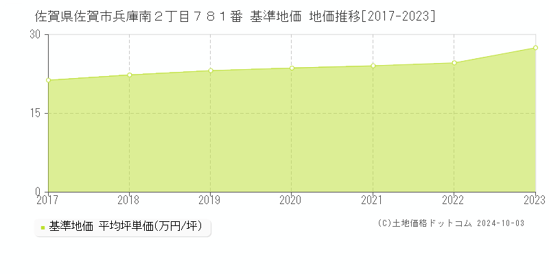 佐賀県佐賀市兵庫南２丁目７８１番 基準地価 地価推移[2017-2022]