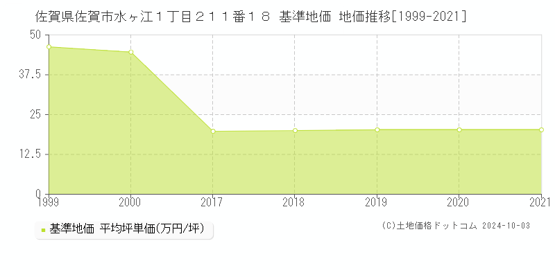 佐賀県佐賀市水ヶ江１丁目２１１番１８ 基準地価 地価推移[1999-2020]