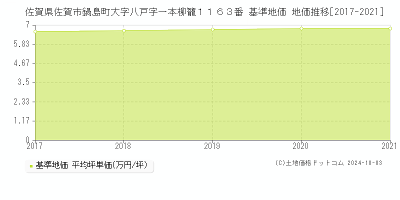 佐賀県佐賀市鍋島町大字八戸字一本柳籠１１６３番 基準地価 地価推移[2017-2020]