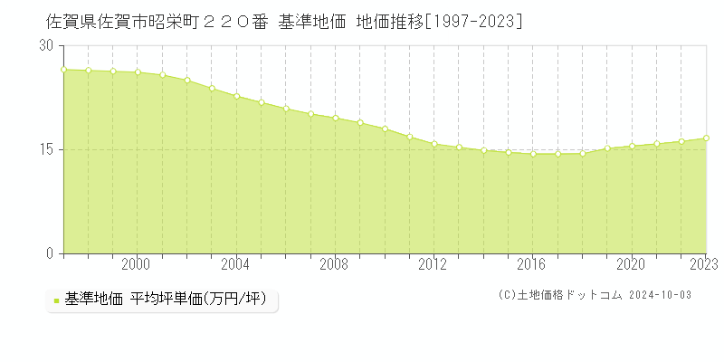 佐賀県佐賀市昭栄町２２０番 基準地価 地価推移[1997-2023]