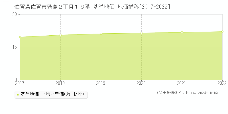 佐賀県佐賀市鍋島２丁目１６番 基準地価 地価推移[2017-2022]