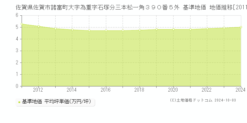 佐賀県佐賀市諸富町大字為重字石塚分三本松一角３９０番５外 基準地価 地価推移[2011-2023]