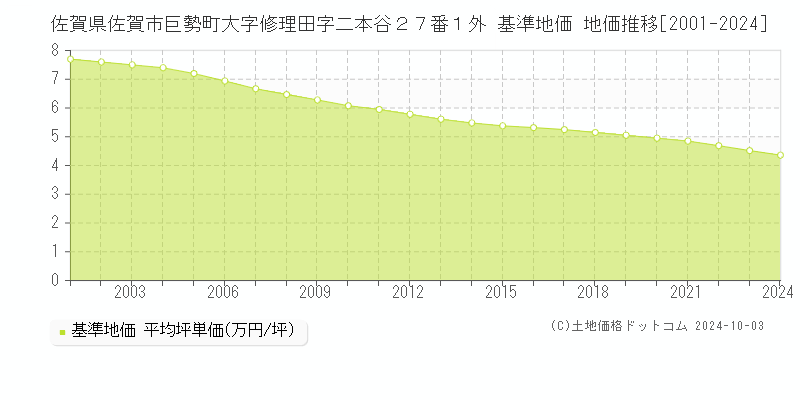 佐賀県佐賀市巨勢町大字修理田字二本谷２７番１外 基準地価 地価推移[2001-2023]