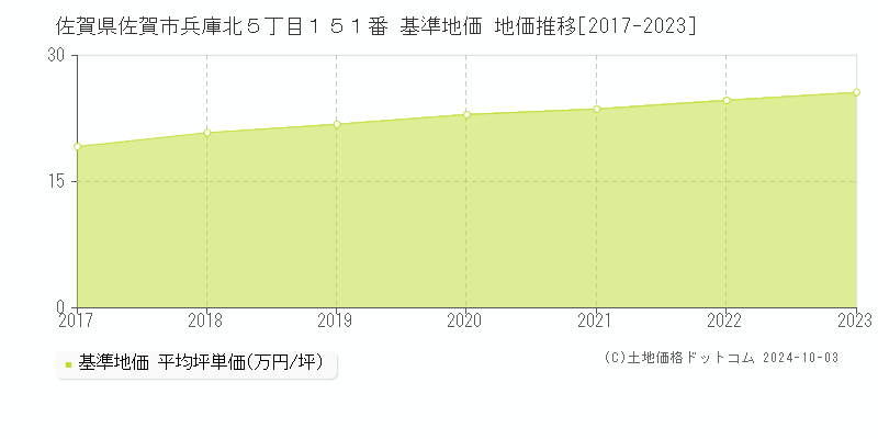 佐賀県佐賀市兵庫北５丁目１５１番 基準地価 地価推移[2017-2023]