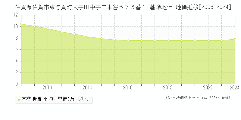 佐賀県佐賀市東与賀町大字田中字二本谷５７６番１ 基準地価 地価推移[2008-2022]